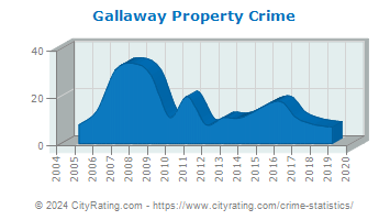 Gallaway Property Crime
