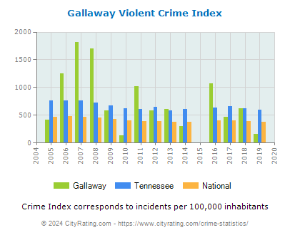 Gallaway Violent Crime vs. State and National Per Capita