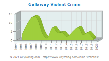 Gallaway Violent Crime