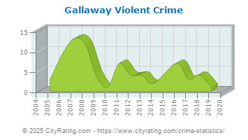 Gallaway Violent Crime