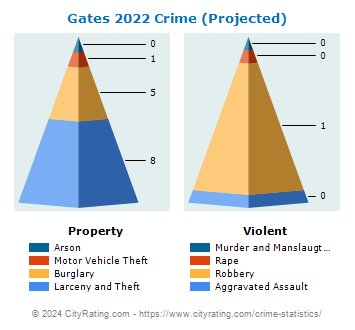 Gates Crime 2022