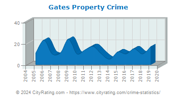 Gates Property Crime