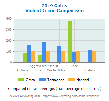 Gates Violent Crime vs. State and National Comparison
