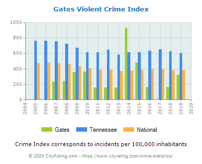 Gates Violent Crime vs. State and National Per Capita