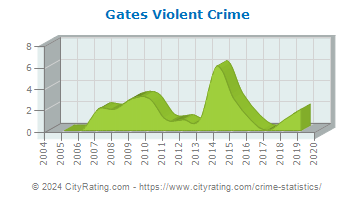 Gates Violent Crime