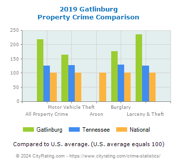 Gatlinburg Property Crime vs. State and National Comparison