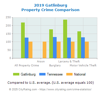 Gatlinburg Property Crime vs. State and National Comparison