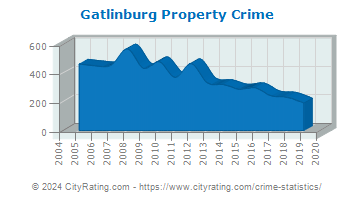 Gatlinburg Property Crime