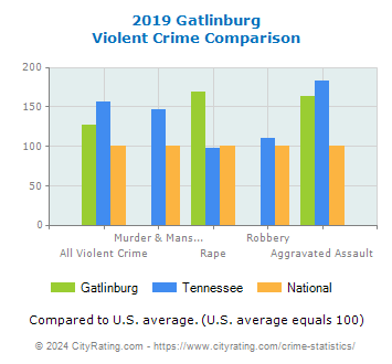 Gatlinburg Violent Crime vs. State and National Comparison