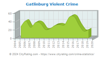 Gatlinburg Violent Crime