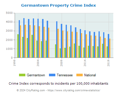 Germantown Property Crime vs. State and National Per Capita