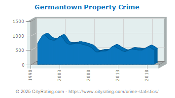 crime hermiston germantown property oregon cityrating statistics tennessee