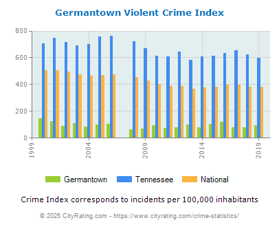 Germantown Violent Crime vs. State and National Per Capita