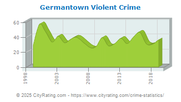 Germantown Violent Crime