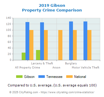 Gibson Property Crime vs. State and National Comparison