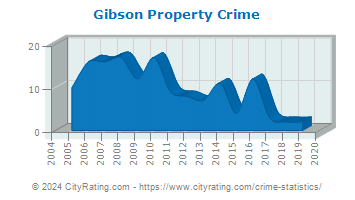 Gibson Property Crime