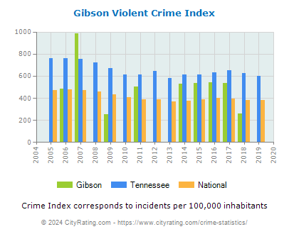 Gibson Violent Crime vs. State and National Per Capita