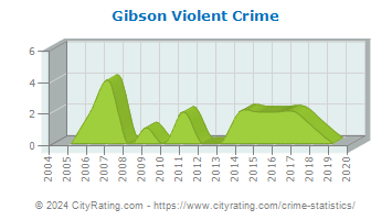 Gibson Violent Crime