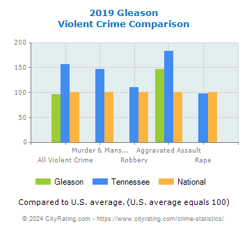 Gleason Violent Crime vs. State and National Comparison