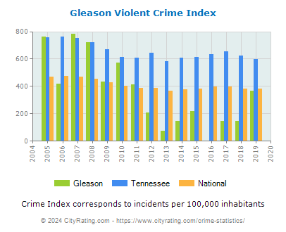 Gleason Violent Crime vs. State and National Per Capita