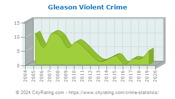 Gleason Violent Crime