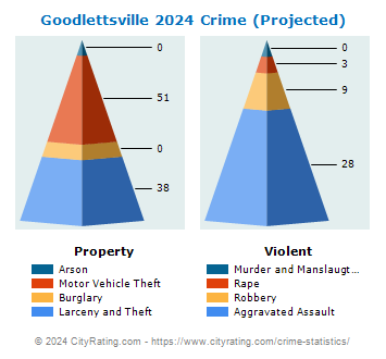 Goodlettsville Crime 2024