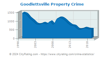Goodlettsville Property Crime