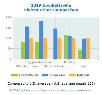 Goodlettsville Violent Crime vs. State and National Comparison