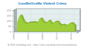 Goodlettsville Violent Crime
