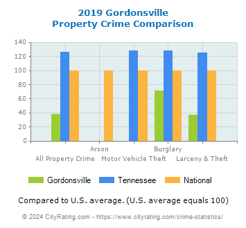 Gordonsville Property Crime vs. State and National Comparison