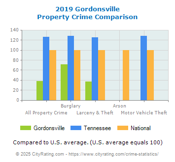 Gordonsville Property Crime vs. State and National Comparison