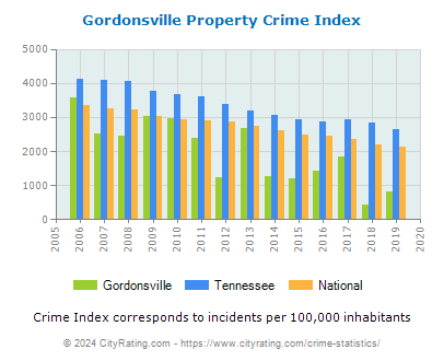 Gordonsville Property Crime vs. State and National Per Capita