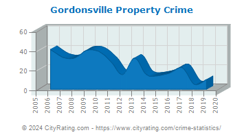 Gordonsville Property Crime