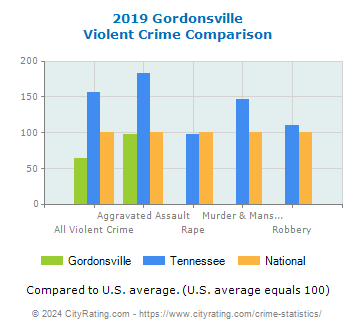 Gordonsville Violent Crime vs. State and National Comparison