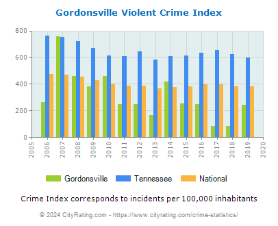Gordonsville Violent Crime vs. State and National Per Capita