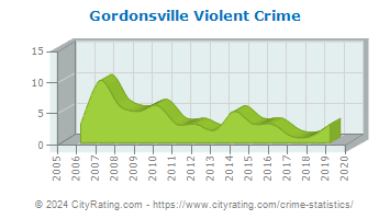 Gordonsville Violent Crime