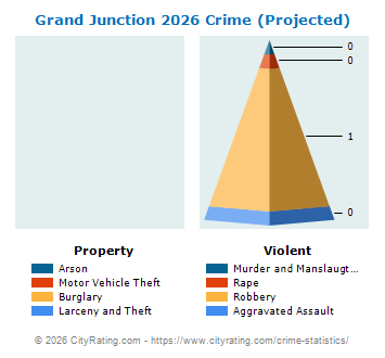Grand Junction Crime 2026