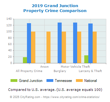 Grand Junction Property Crime vs. State and National Comparison