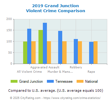 Grand Junction Violent Crime vs. State and National Comparison