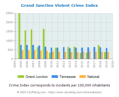 Grand Junction Violent Crime vs. State and National Per Capita