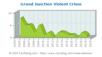 Grand Junction Violent Crime