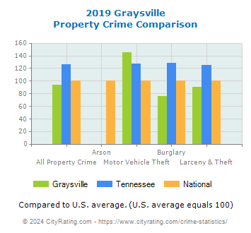 Graysville Property Crime vs. State and National Comparison