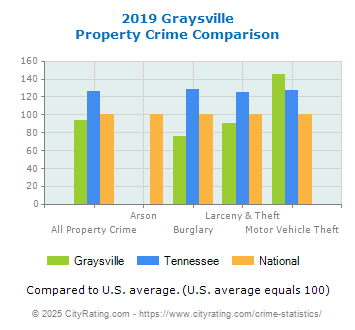 Graysville Property Crime vs. State and National Comparison