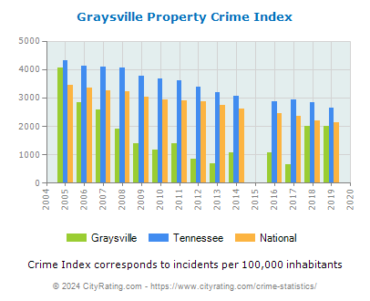 Graysville Property Crime vs. State and National Per Capita
