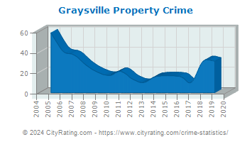 Graysville Property Crime