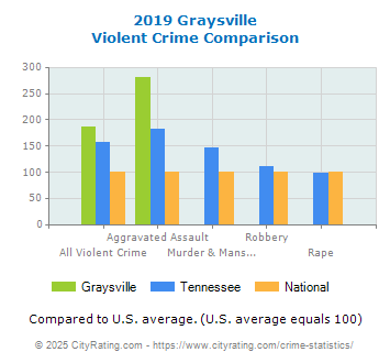 Graysville Violent Crime vs. State and National Comparison