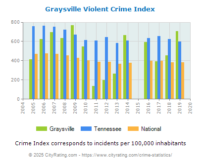 Graysville Violent Crime vs. State and National Per Capita