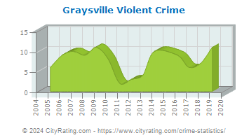 Graysville Violent Crime