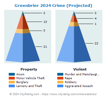 Greenbrier Crime 2024