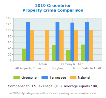 Greenbrier Property Crime vs. State and National Comparison